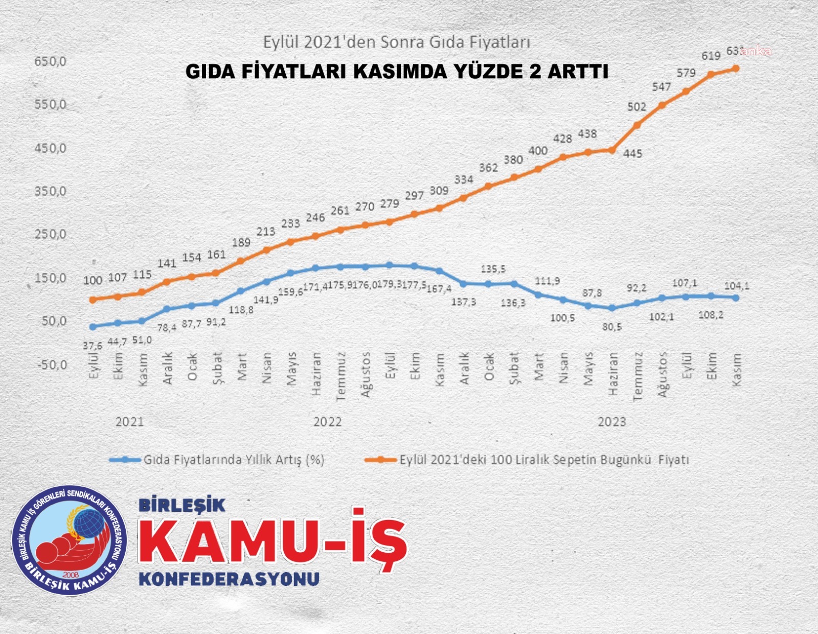 BİRLEŞİK KAMU İŞ'TEN "HALKIN ENFLASYONU" ARAŞTIRMASI: GIDA FİYATLARI SON BEŞ AYDA YÜZDE 41,8 ORANINDA ARTTI. EYLÜL 2021’DEN BU YANA GIDA FİYATLARINDAKİ ARTIŞ YÜZDE 531 OLDU