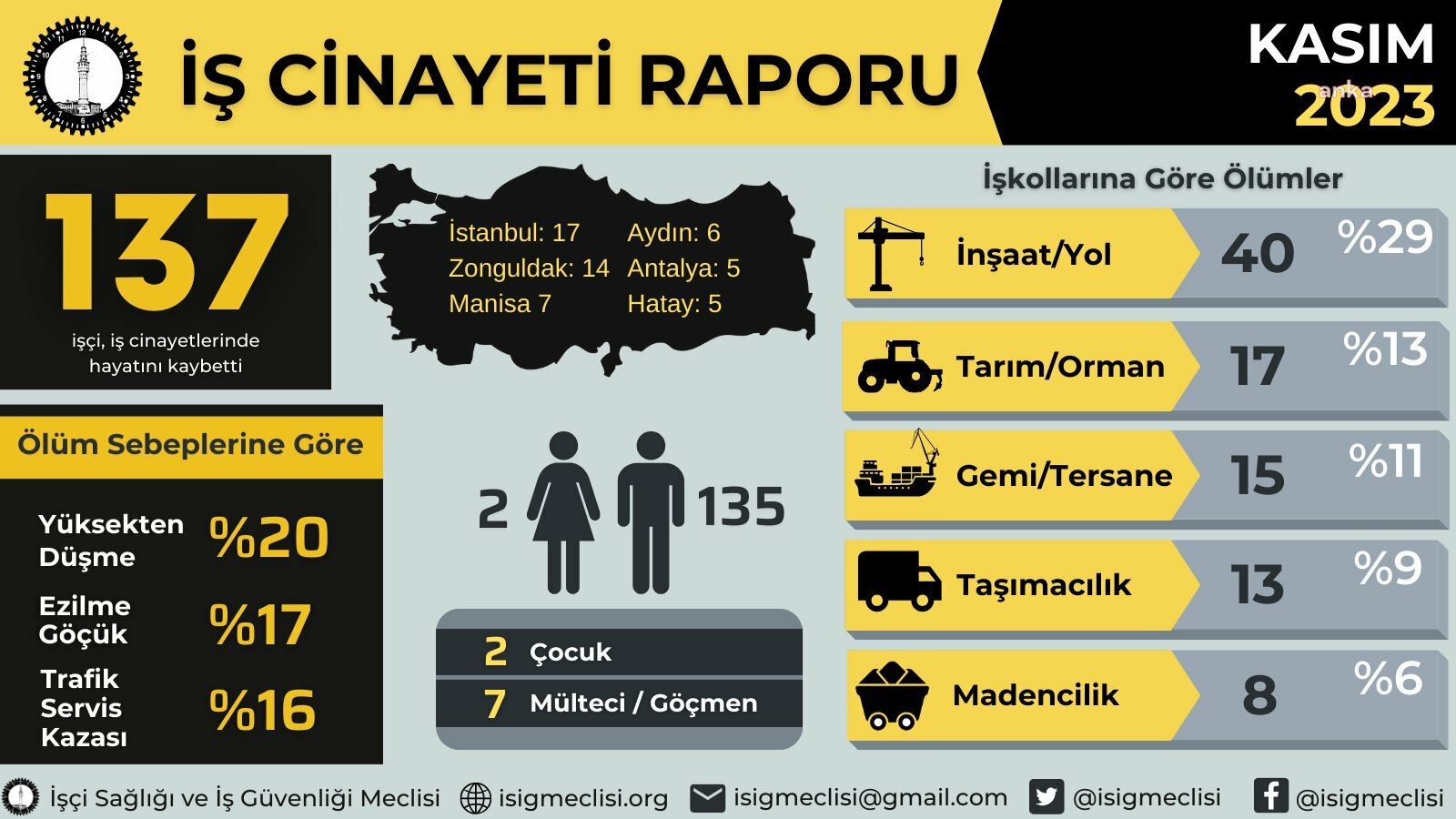 İSİG MECLİSİ: KASIM AYINDA 137 İŞÇİ, YILIN İLK 11 AYINDA 1772 İŞÇİ HAYATINI KAYBETİ