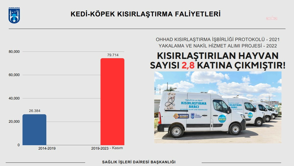 ABB: "4,5 YILDA 79 BİN 714 SOKAK HAYVANINA KISIRLAŞTIRMA İŞLEMİ UYGULANMIŞTIR. İLÇE BELEDİYELERİNİN UYGULAMALARI İLE BU SAYI 100 BİNİN ÜZERİNE ÇIKMIŞTIR"
