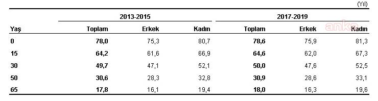 TÜRKİYE'DE BEKLENEN YAŞAM SÜRESİ 78,6 YILA ÇIKTI