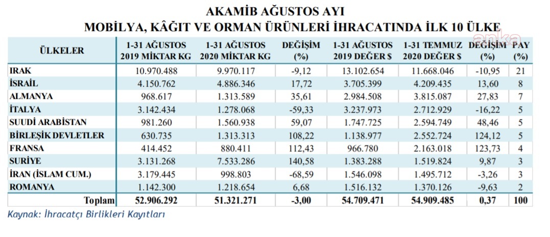 ABD VE FRANSA’YA MOBİLYA İHRACATI YÜZDE 124 ARTTI