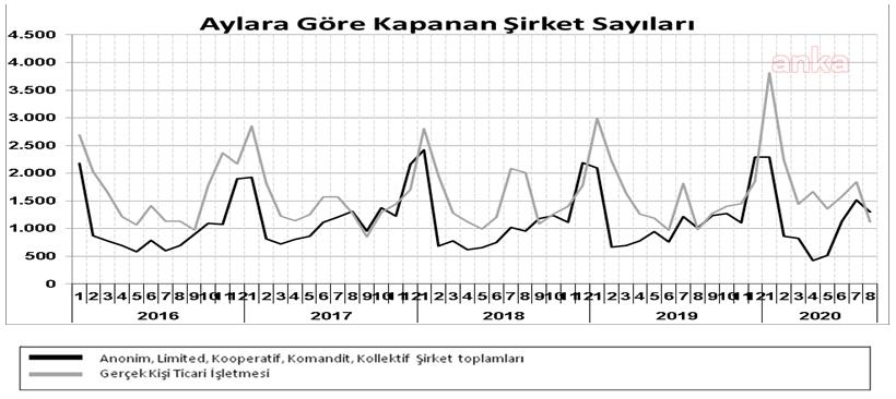 KURULAN ŞİRKET SAYISI YÜZDE 8,33 AZALDI
