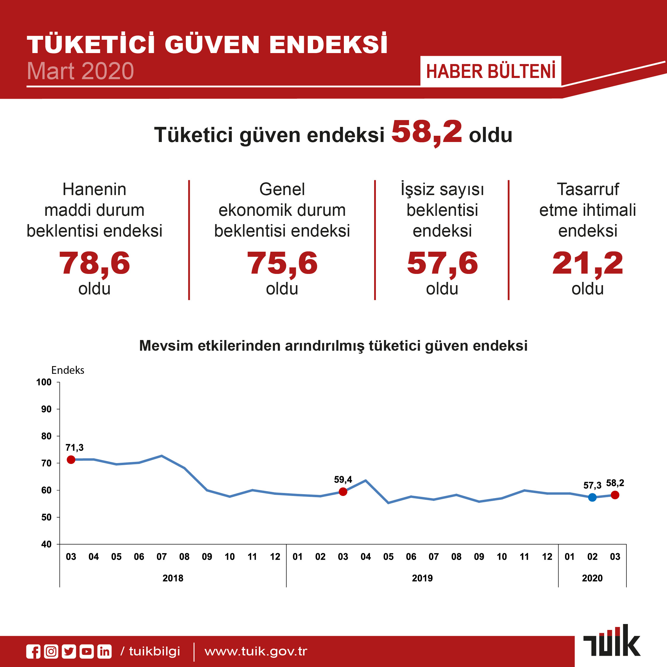 TÜKETİCİ GÜVENİ ARTTI