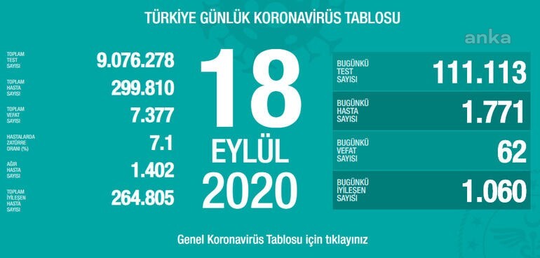 TÜRKİYE'DE SON 24 SAATTE 1771 KİŞİYE HASTALIK TANISI KONDU, 62 KİŞİ HAYATINI KAYBETTİ