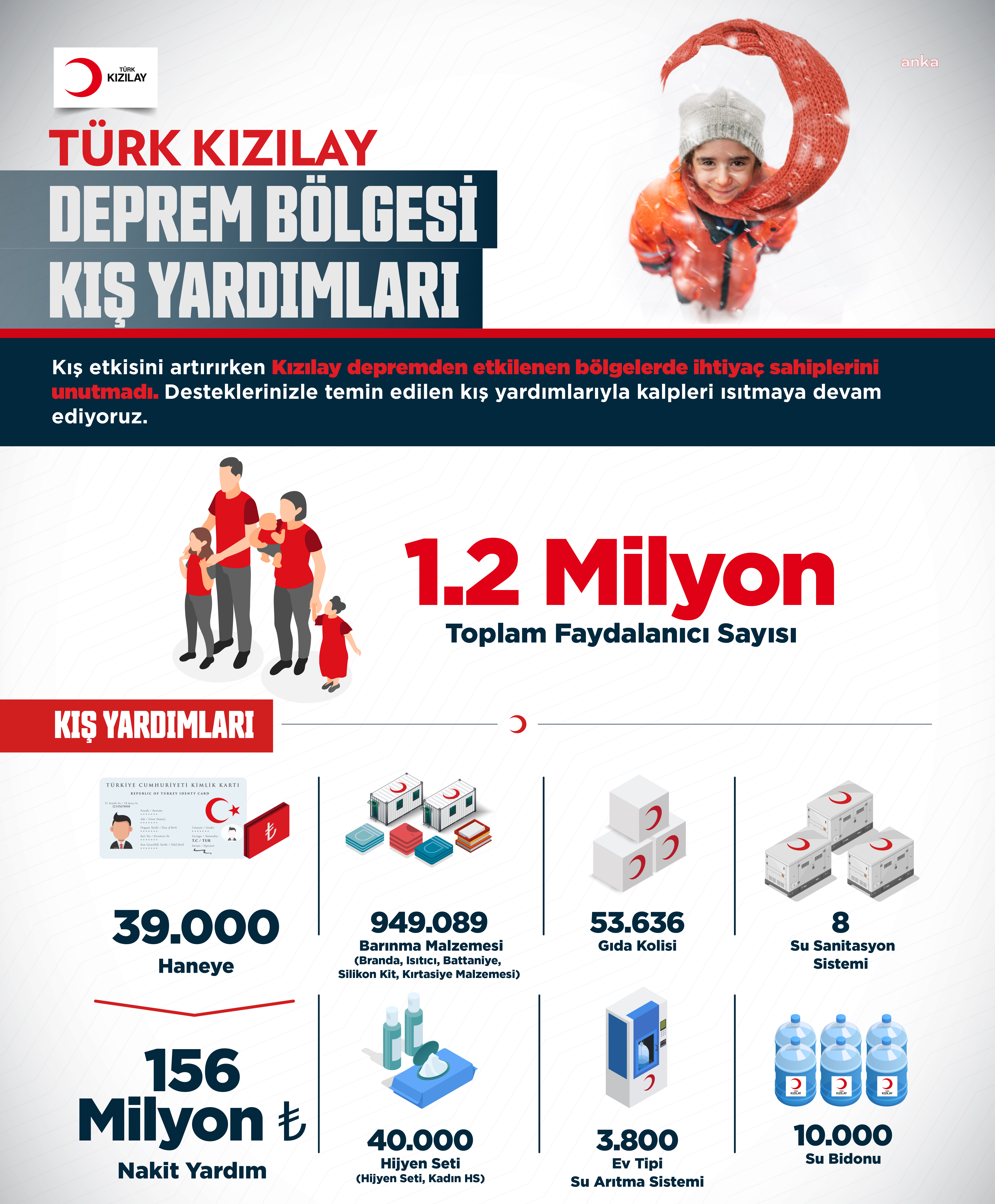 KIZILAY’DAN 1,2 MİLYON DEPREMZEDEYE KIŞ YARDIMI