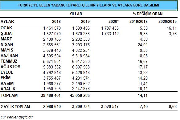 ŞUBAT’TA GELEN YABANCI TURİST SAYISI 1 MİLYON 733 BİN OLDU