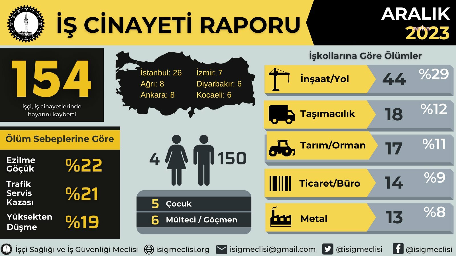 İSİG MECLİSİ: ARALIK AYINDA 154, 2023 YILINDA İSE EN AZ 1929 İŞÇİ HAYATINI KAYBETTİ