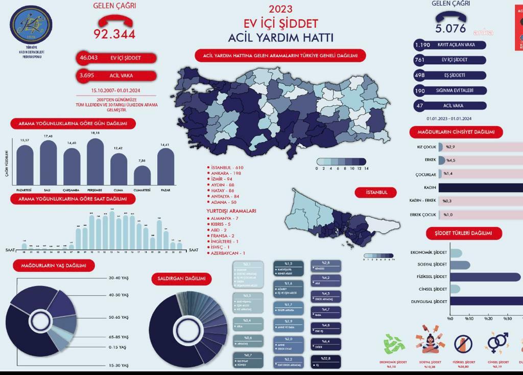 TÜRKİYE KADIN DERNEKLERİ FEDERASYONU'NDAN 'EV İÇİ ŞİDDET ACİL YARDIM HATTI 2023 YILLIK VERİ VE ANALİZ' RAPORU: “YARDIM HATTI, 1 YILDA TOPLAM 5 BİN 76 ÇAĞRI ALMIŞTIR”