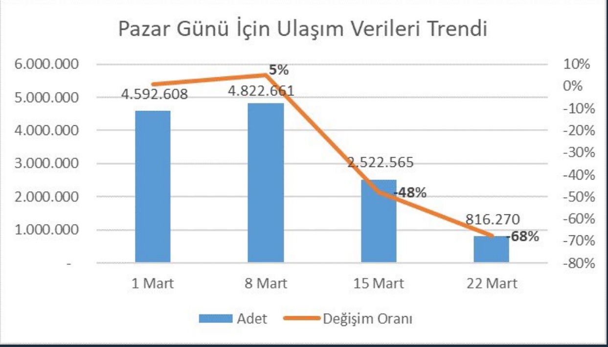 TOPLU TAŞIMADAKİ DÜŞÜŞ ORANI YÜZDE 68’E ULAŞTI