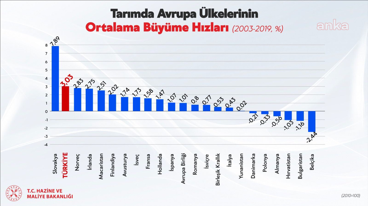 ALBAYRAK: AVRUPA ÖLÇEĞİNDE BİRÇOK ÜLKEYİ GERİDE BIRAKTIK