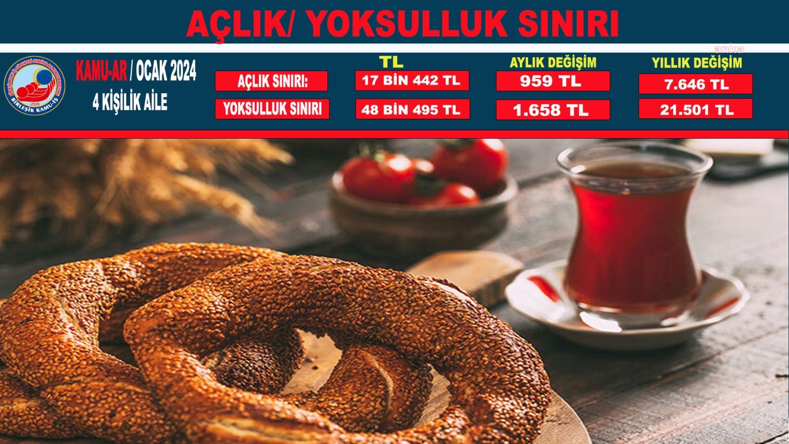 BİRLEŞİK KAMU İŞ KONFEDERASYONU: OCAK AYINDA AÇLIK SINIRI 17 BİN 442, YOKSULLUK SINIRI 48 BİN 495 LİRAYA YÜKSELDİ