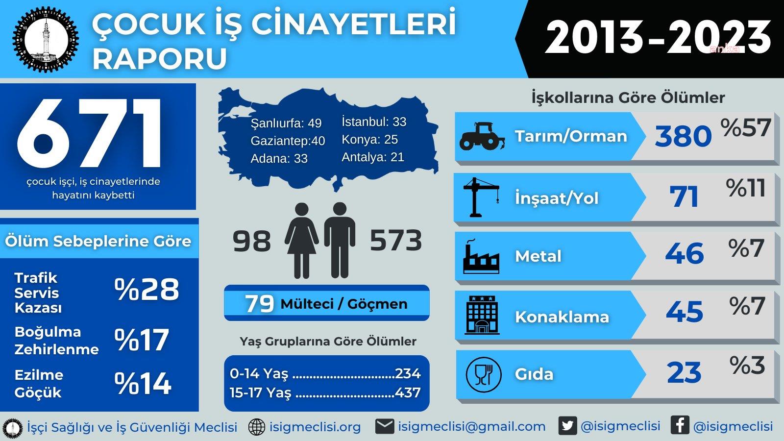 İSİG MECLİSİ, “ÇOCUK İŞ CİNAYETLERİ RAPORU”NDA MESEM VURGUSU: SON BİR YILDA EN AZ 671 ÇOCUK YAŞAMINI YİTİRDİ