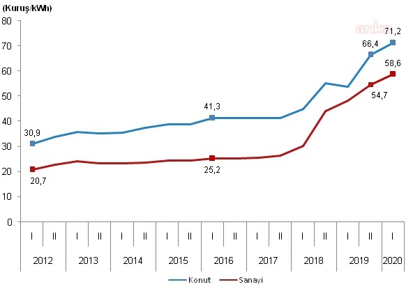 ELEKTRİKTE BİR YILDA YÜZDE 32,3, DOĞALGAZDA YÜZDE 34,7 FİYAT ARTIŞI OLDU
