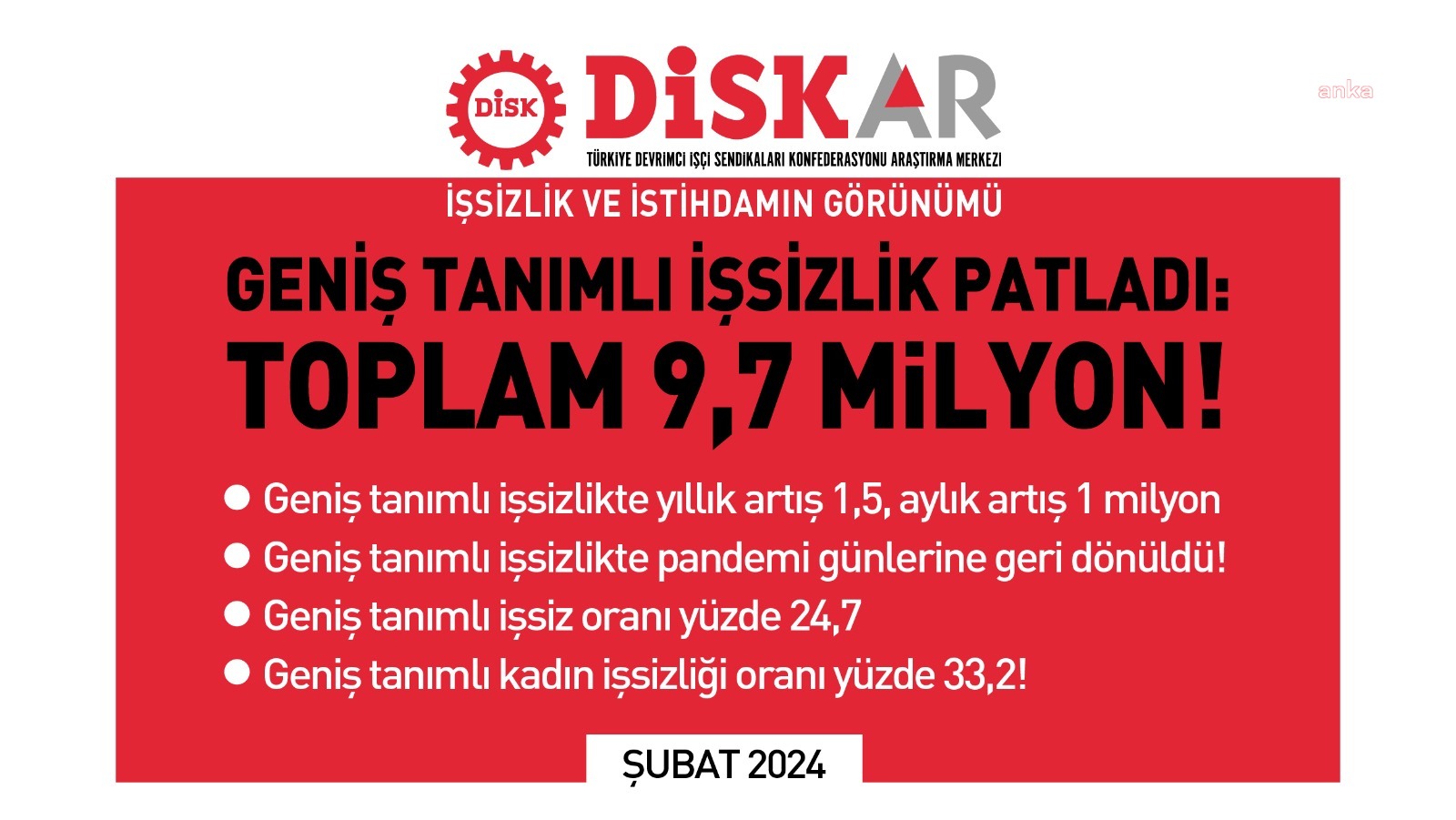 DİSK-AR: GENİŞ TABANLI İŞSİZ SAYISI 9,7 MİLYON KİŞİYE ULAŞTI