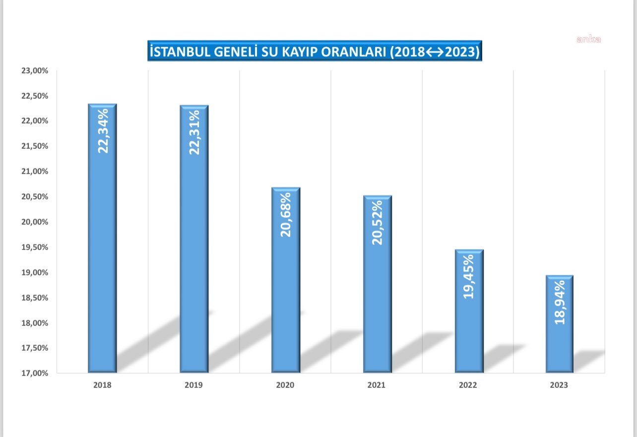 İSKİ GENEL MÜDÜRÜ DR. ŞAFAK BAŞA : İSTANBUL GENELİ SU KAYIP ORANINI YÜZDE 18,94 ORANINA DÜŞÜRMEYİ BAŞARDIK