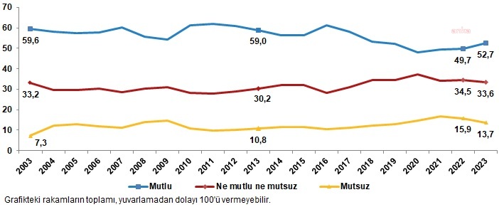 TÜİK’TEN MUTLULUK ARAŞTIRMASI: EVLİLER, EVLİ OLMAYANLARDAN DAHA MUTLU