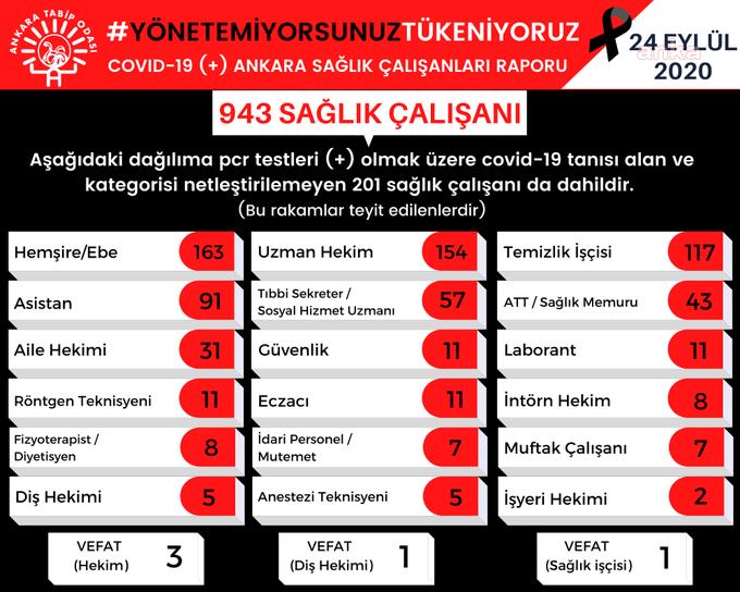 ANKARA TABİP ODASI: KORONAVİRÜSE YAKALANAN SAĞLIK ÇALIŞANI SAYISI 943’E YÜKSELDİ