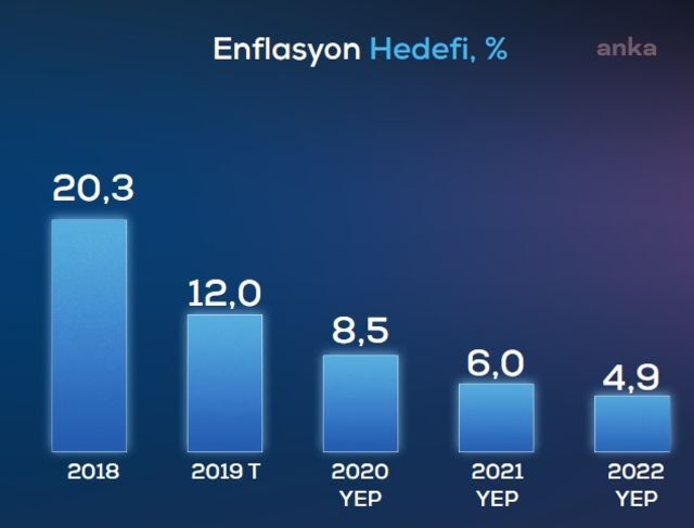 ESKİ YEP’TE İŞSİZLİK YÜZDE 11,8, ENFLASYON İSE 8,5 OLARAK HESAPLANMIŞTI