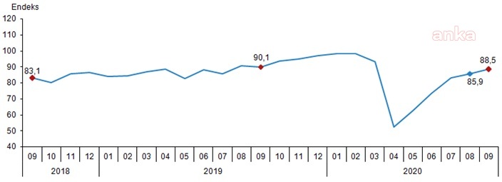 EKONOMİK GÜVEN ENDEKSİ 88,5 OLDU