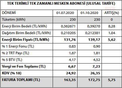 EMO'DAN ELEKTRİK ZAMMINA TEPKİ: TOPTAN FİYATTA İNDİRİM FATURALARA YANSIMADI