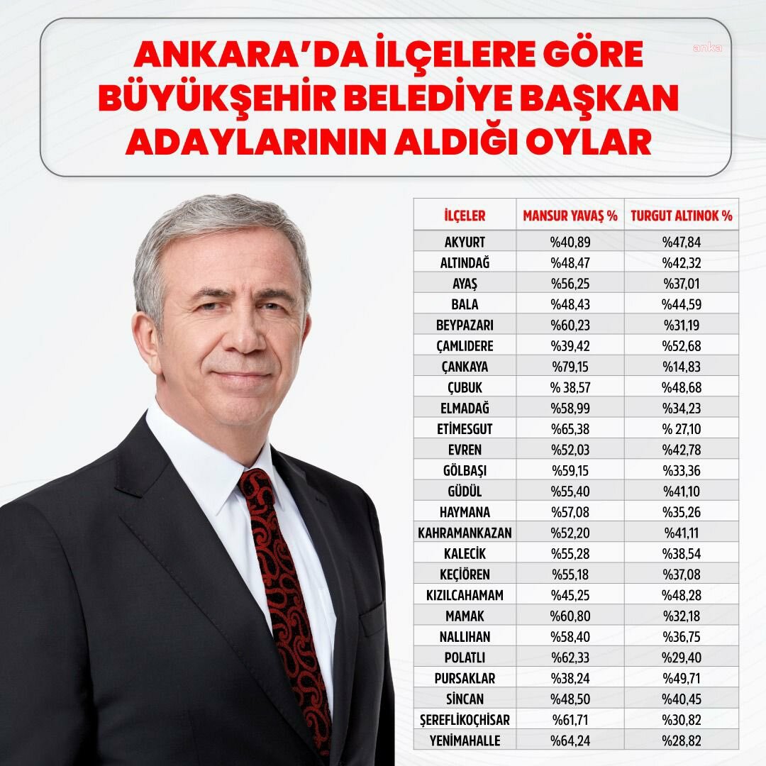 ANKARA BÜYÜKŞEHİR BELEDİYE BAŞKAN ADAYLARININ İLÇELERDE ALDIKLARI OY ORANLARI NETLEŞTİ