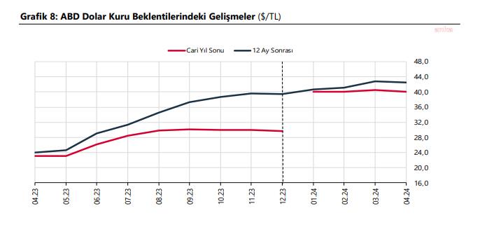 MERKEZ BANKASI ANKETİNDE YIL SONU DOLAR VE ENFLASYON TAHMİNİ