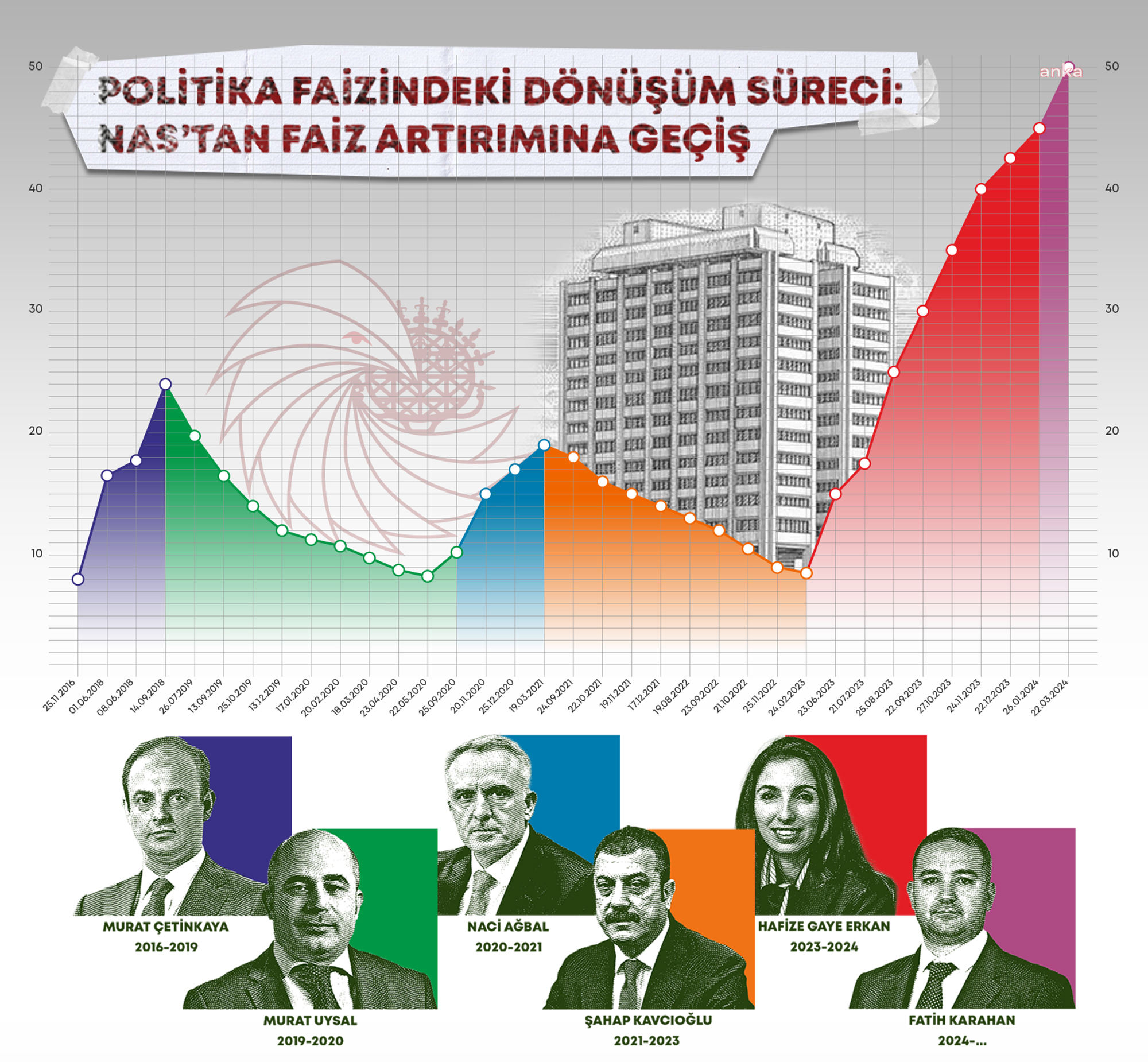 POLİTİKA FAİZİNDEKİ DÖNÜŞÜM SÜRECİ: NAS’TAN FAİZ ARTIRIMINA GEÇİŞ