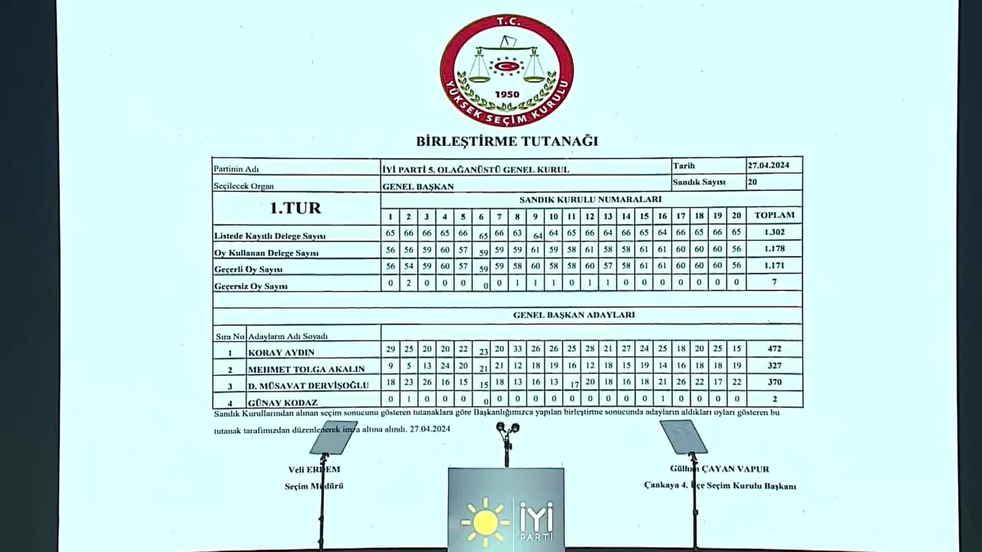 İYİ PARTİ'DE GENEL BAŞKANLIK YARIŞI İKİNCİ TURA KALDI