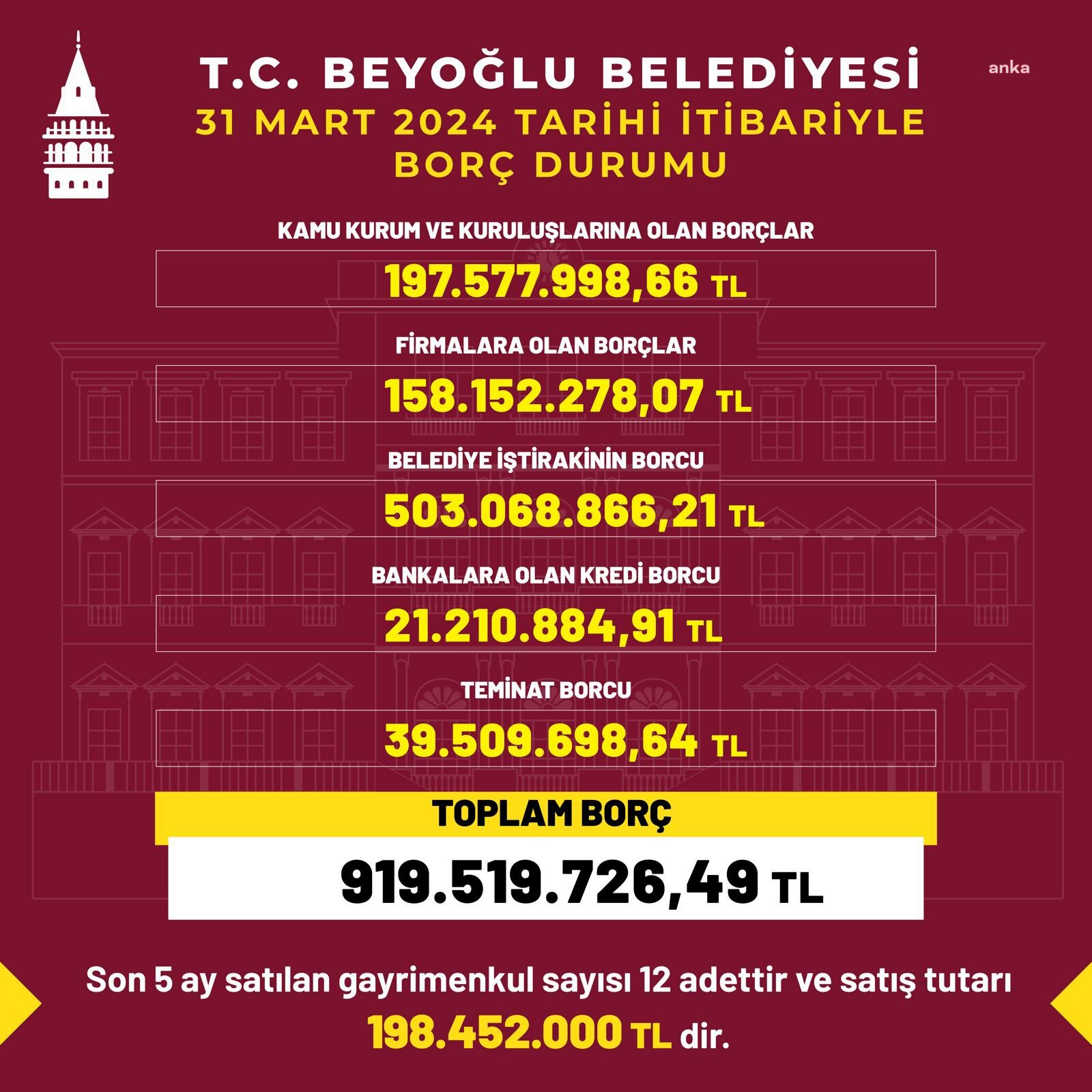 BEYOĞLU BELEDİYESİ BORCUNU AÇIKLADI