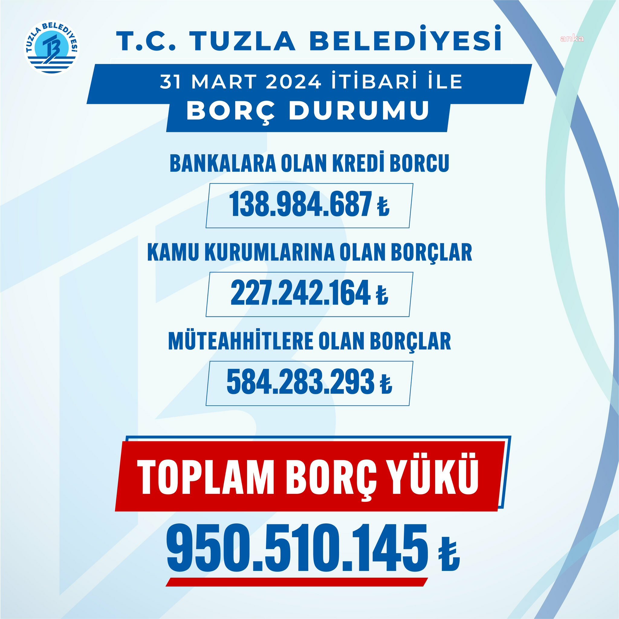 TUZLA BELEDİYESİ’NİN BORCU AÇIKLANDI: 950 MİLYON 510 BİN TL