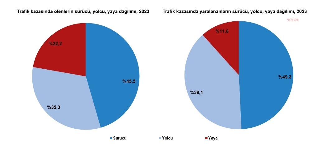 ÖLÜMLÜ TRAFİK KAZALARINDA ARTIŞ... TÜİK: "GEÇEN YIL 235 BİN ÖLÜMLÜ TRAFİK KAZASI MEYDANA GELDİ, ÖLÜ SAYISI YÜZDE 25 ARTTI"