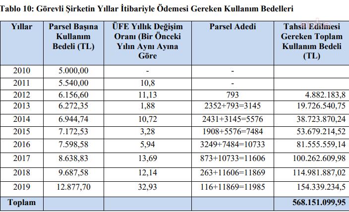 İSTANBUL-İZMİR OTOYOLUNDA GÖREVLİ ŞİRKETE 568 MİLYONLUK KIYAK!