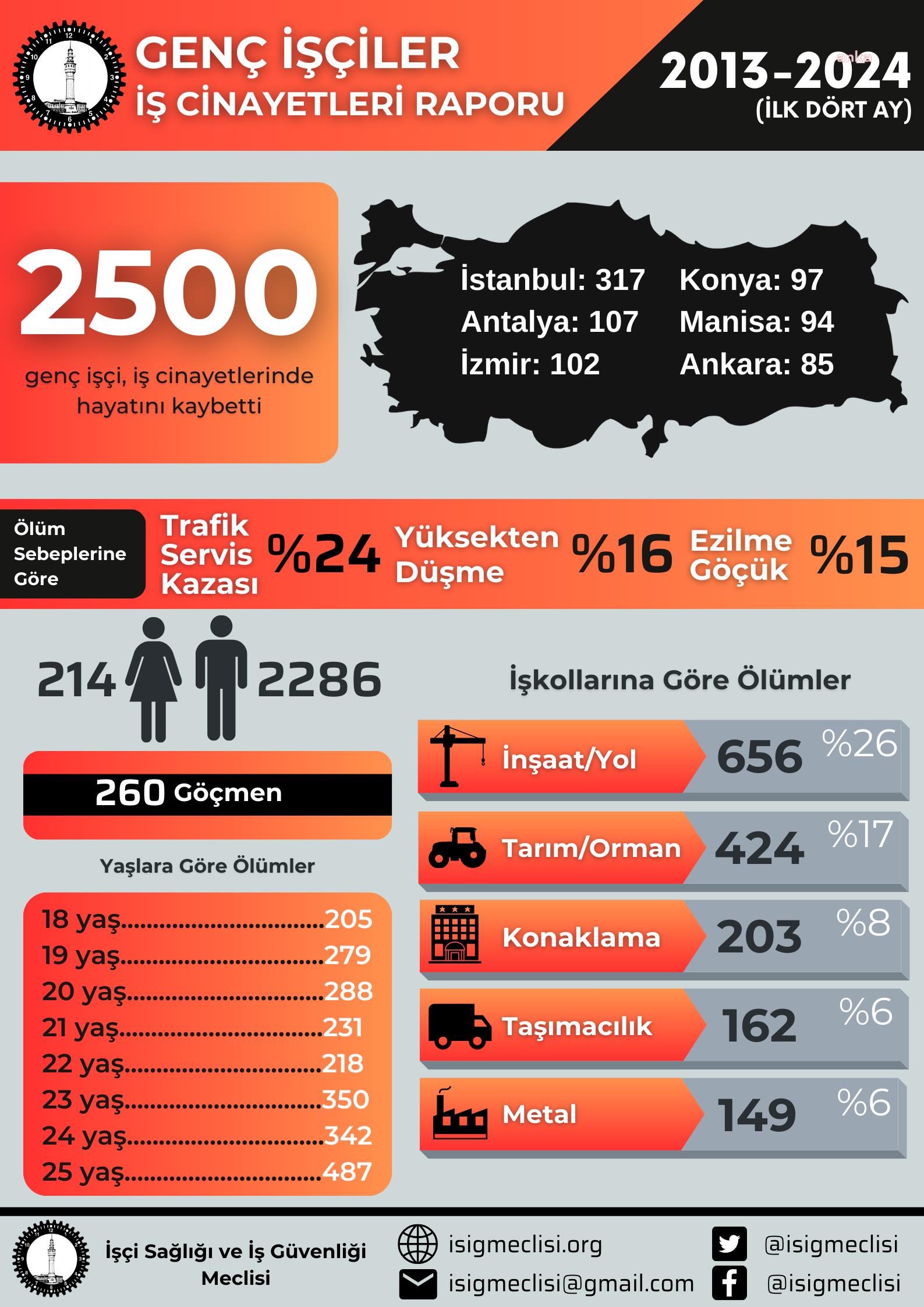 İSİG MECLİSİ: SON 11 YILDA EN AZ 2 BİN 500 GENÇ İŞÇİ HAYATINI KAYBETTİ