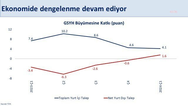 Mehmet Şimşek büyüme verilerini değerlendirdi: "Uyguladığımız rasyonel, öngörülebilir ve kurala dayalı politikalarla ekonomimiz daha dengeli ve sürdürülebilir bir büyümeye doğru ilerliyor