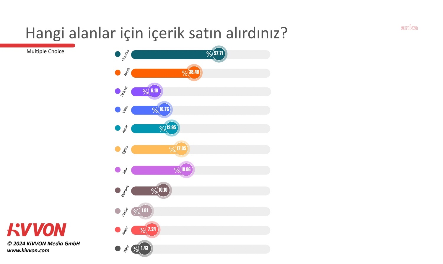 KiVVON’dan 45 ilde araştırma: “Kullanıcılar tek seferlik ödeme tercih ediyor”