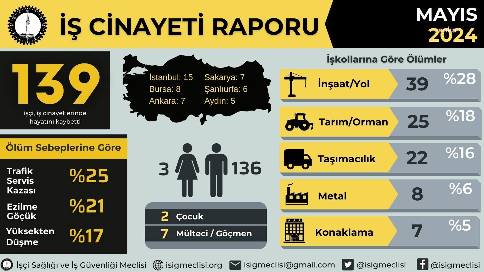 İSİG uyardı: "Sıcağa bağlı iş cinayetlerinin yaşanmaması için yasal düzenleme yapılmalı"