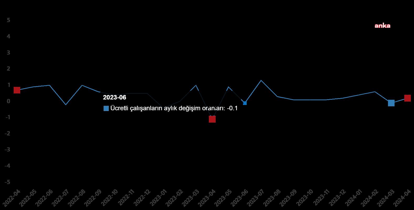 TÜİK: Ücretli çalışan sayısı yıllık yüzde 4,6 arttı