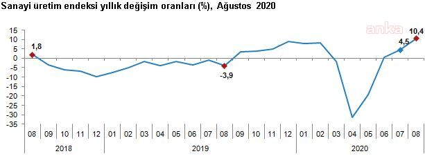 SANAYİ ÜRETİM VERİSİ YÜZDE 10.4 ARTTI