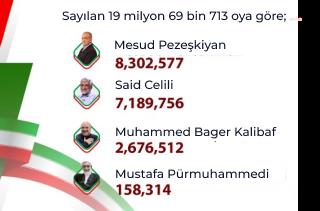 İran'da reformist aday Pezeşkiyan önde,  seçim ikinci tura kalabilir