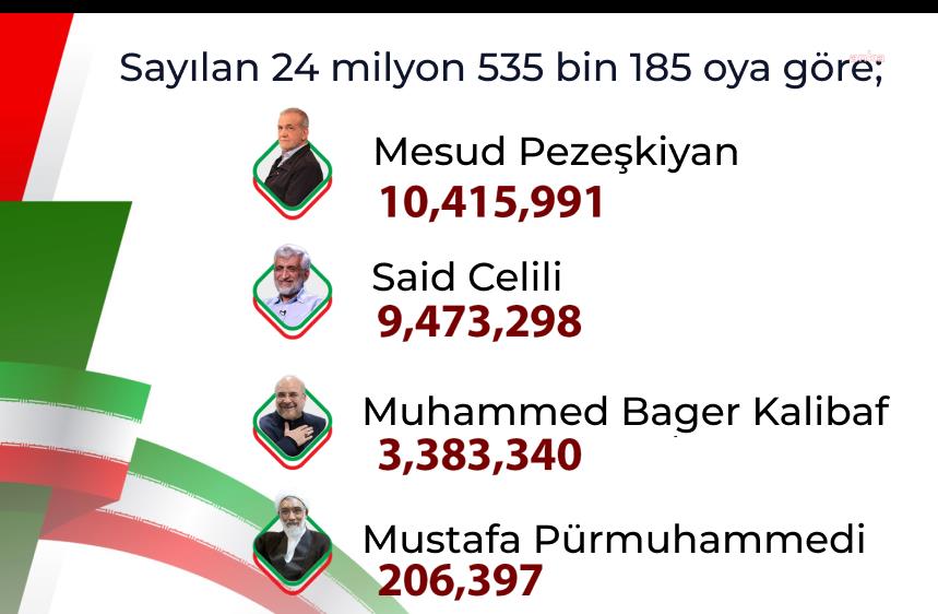 İran'da Cumhurbaşkanlığı seçimler ikinci tura kaldı