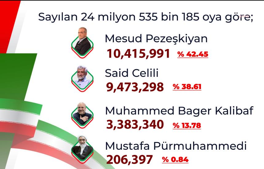 İran’da cumhurbaşkanlığı yarışı ikinci turda sonuçlanacak