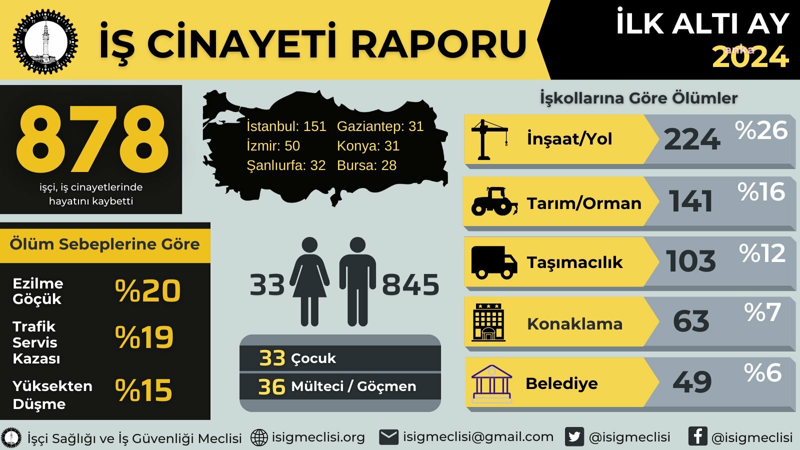 İSİG Meclisi: "2024 yılının ilk 6 ayında en az 878 işçi hayatını kaybetti"
