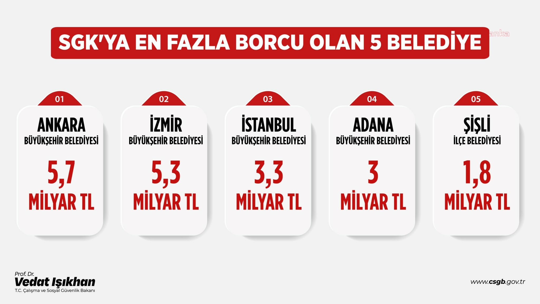 Bakan Işıkhan SGK'ya en fazla prim borcu olan belediyeleri açıkladı