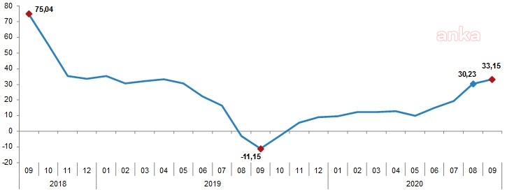 YURT DIŞI ÜRETİCİ FİYAT ENDEKSİ YILLIK YÜZDE 33,15 ARTTI
