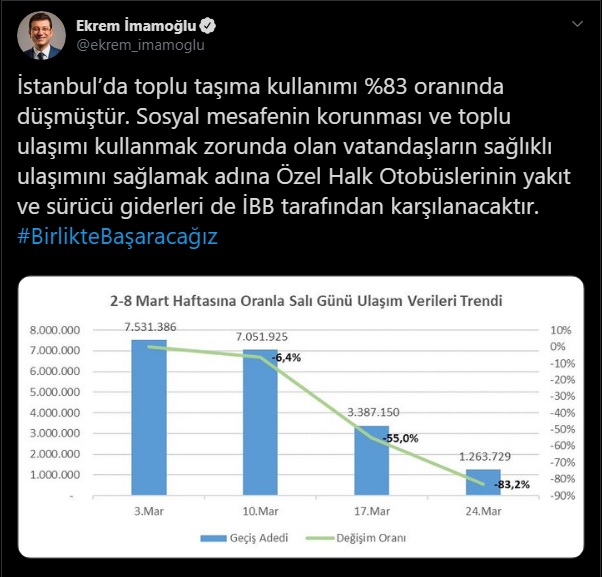 TOPLU TAŞIMADAKİ DÜŞÜŞ ORANI YÜZDE 83’E ULAŞTI