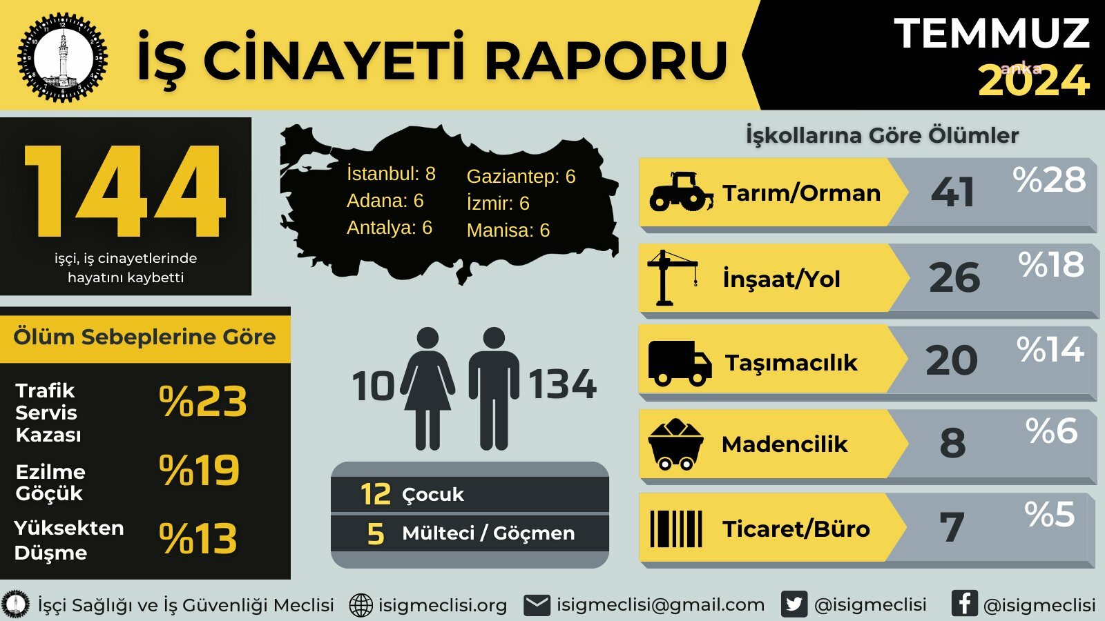 İSİG Meclisi: Temmuz ayında 12'si çocuk en az 144, yılın ilk yedi ayında en az 1022 işçi iş cinayetlerinde hayatını kaybetti