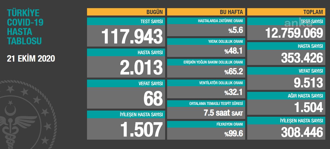 KORONAVİRÜSE  68 CAN DAHA