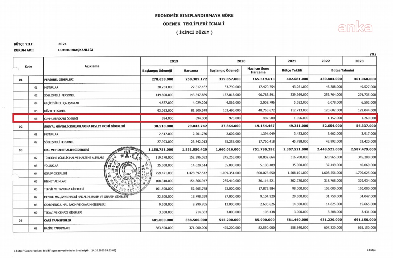 SARAY’A “ZAMLI” BÜTÇE