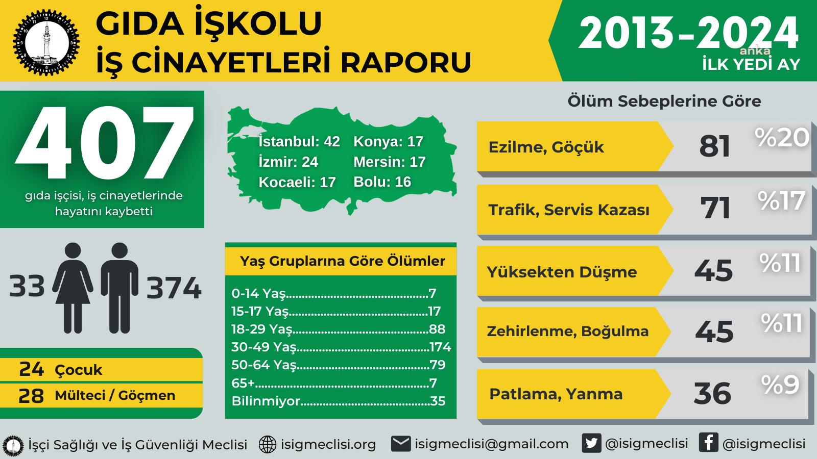 İSİG: Gıda iş kolunda son 11 yılda 407 işçi çalışırken hayatını kaybetti