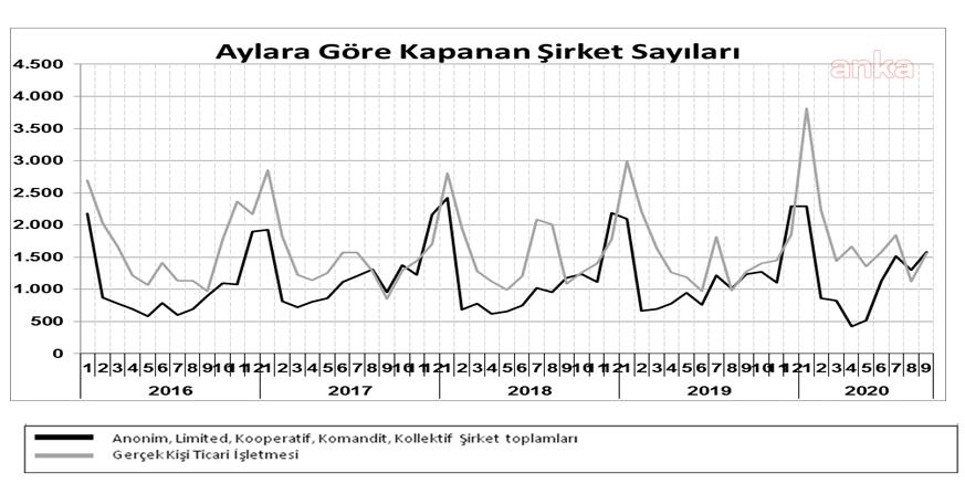 KAPANAN ŞİRKET SAYISI YÜZDE 18,45 ARTTI